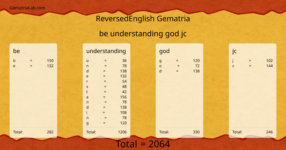 be understanding god jc in reversedEnglish Gematria